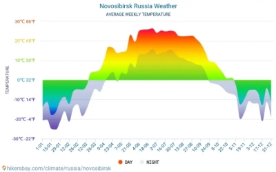 Колебания погоды в Новосибирске: Предвестие Майской Погоды